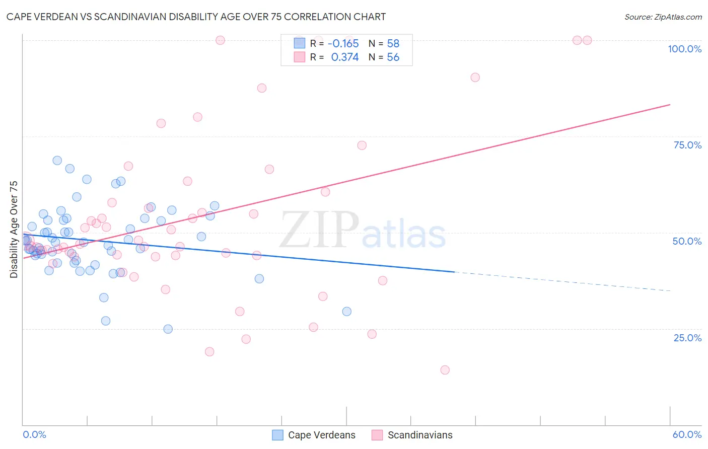 Cape Verdean vs Scandinavian Disability Age Over 75