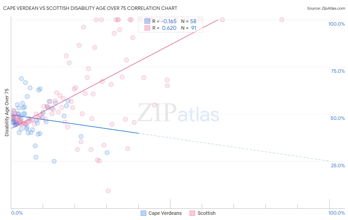 Cape Verdean vs Scottish Disability Age Over 75