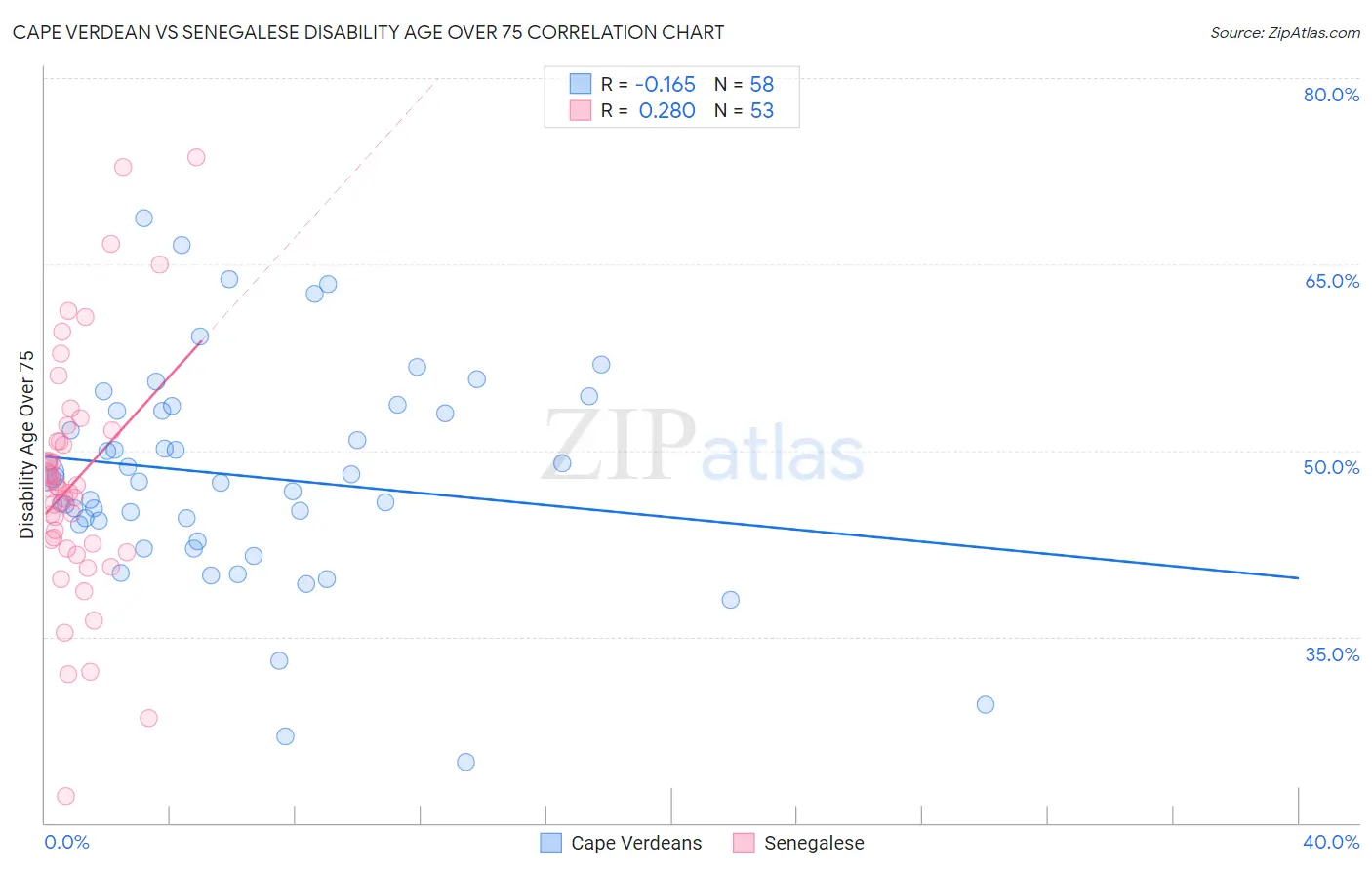 Cape Verdean vs Senegalese Disability Age Over 75