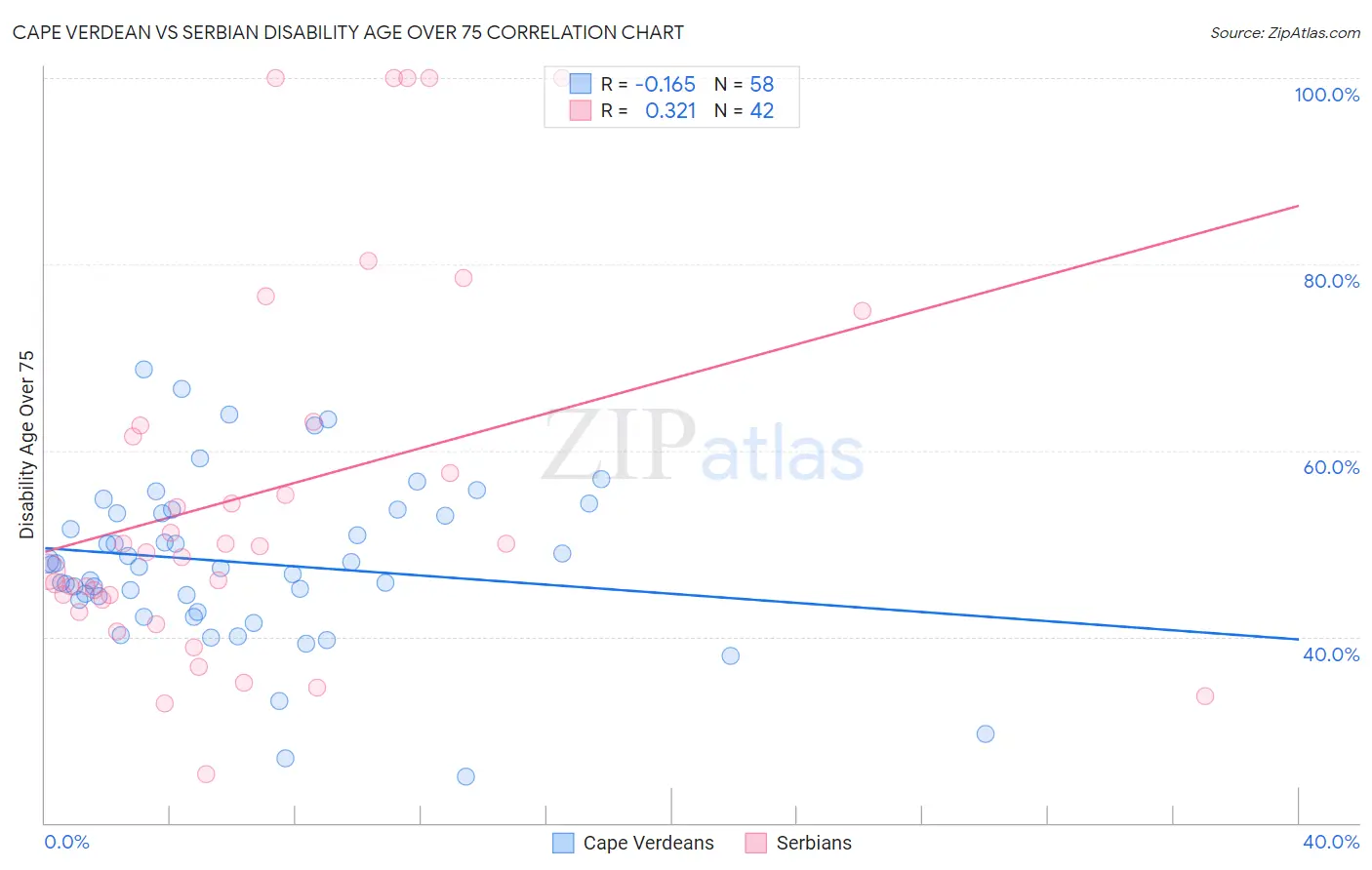 Cape Verdean vs Serbian Disability Age Over 75
