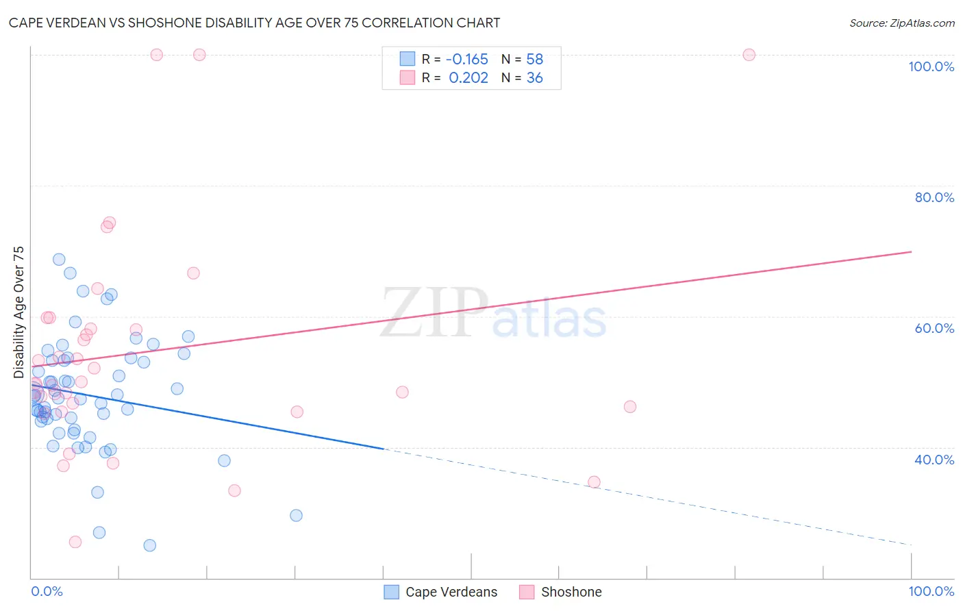 Cape Verdean vs Shoshone Disability Age Over 75