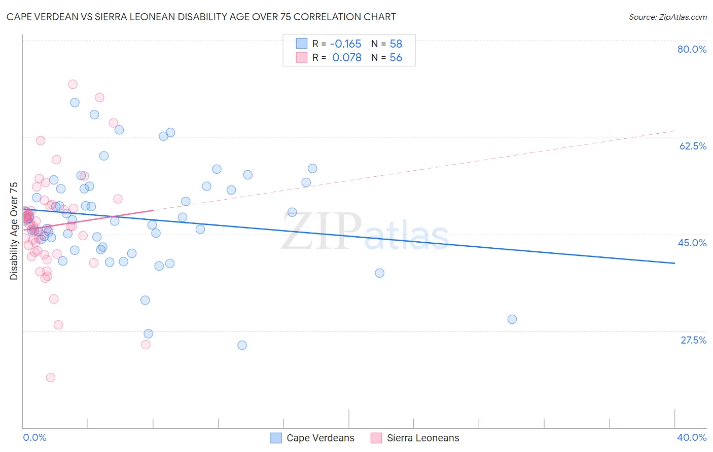 Cape Verdean vs Sierra Leonean Disability Age Over 75