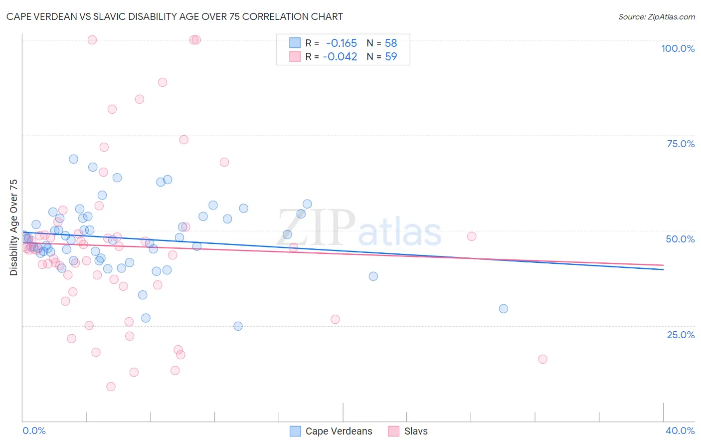 Cape Verdean vs Slavic Disability Age Over 75