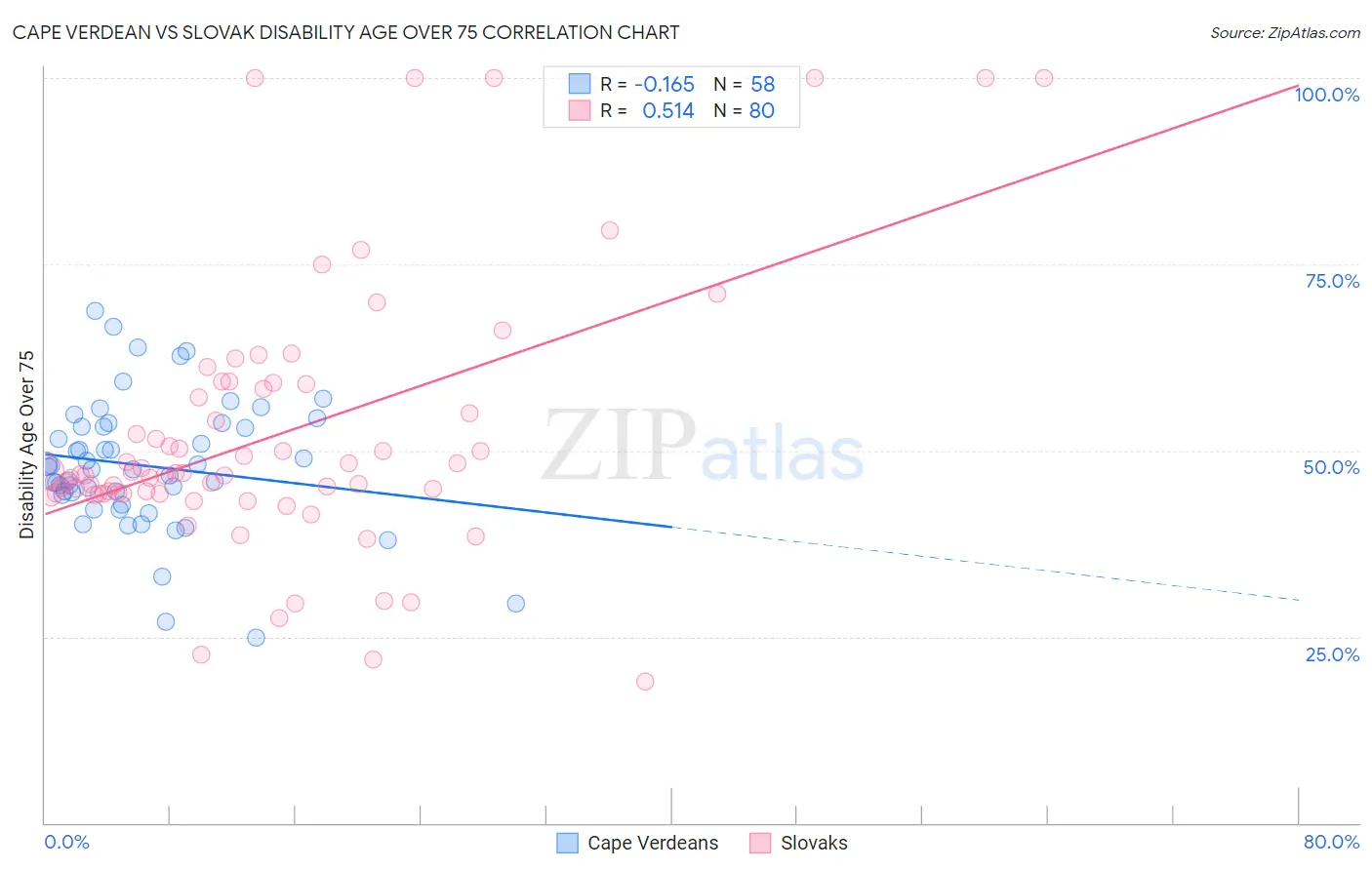 Cape Verdean vs Slovak Disability Age Over 75