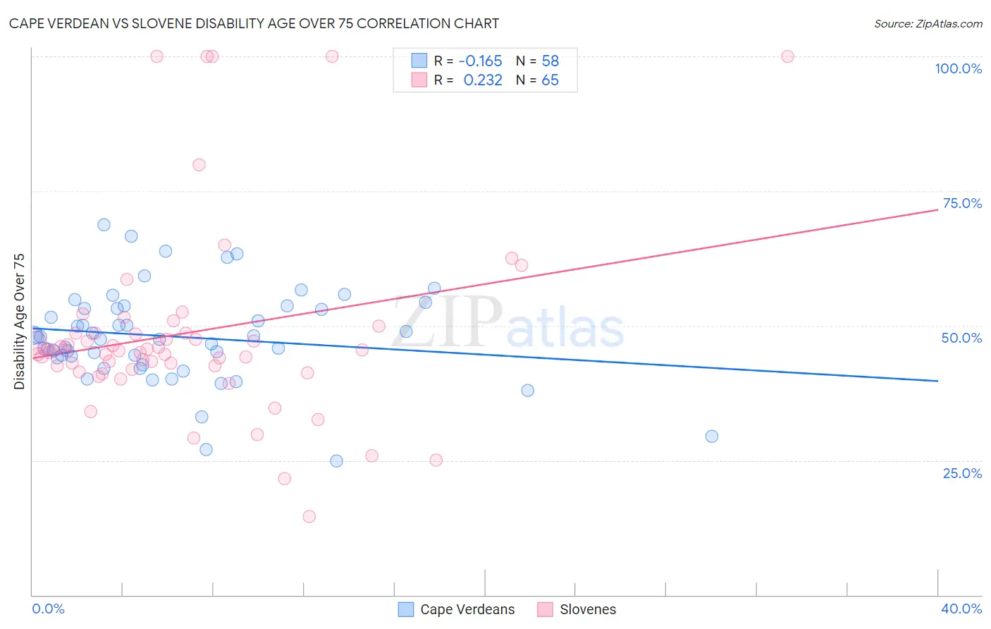 Cape Verdean vs Slovene Disability Age Over 75