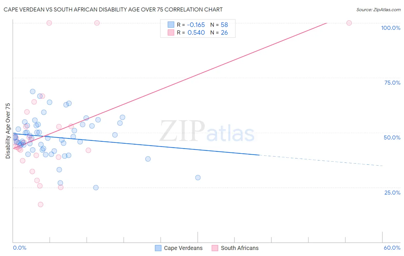 Cape Verdean vs South African Disability Age Over 75
