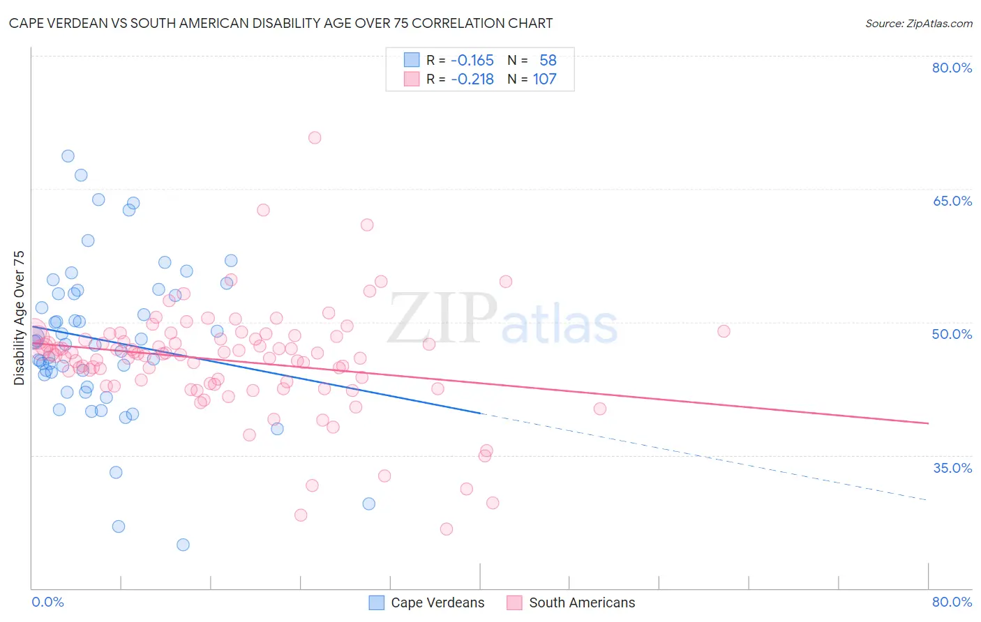 Cape Verdean vs South American Disability Age Over 75