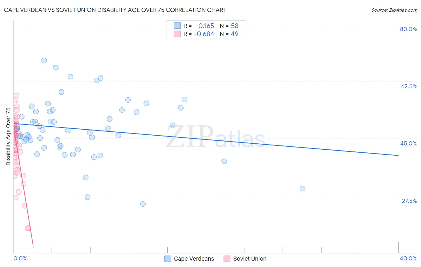 Cape Verdean vs Soviet Union Disability Age Over 75
