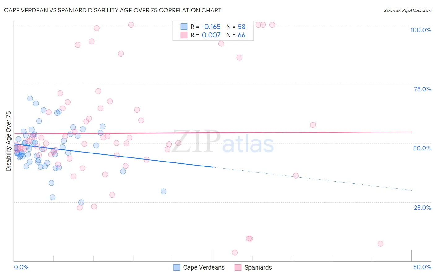 Cape Verdean vs Spaniard Disability Age Over 75
