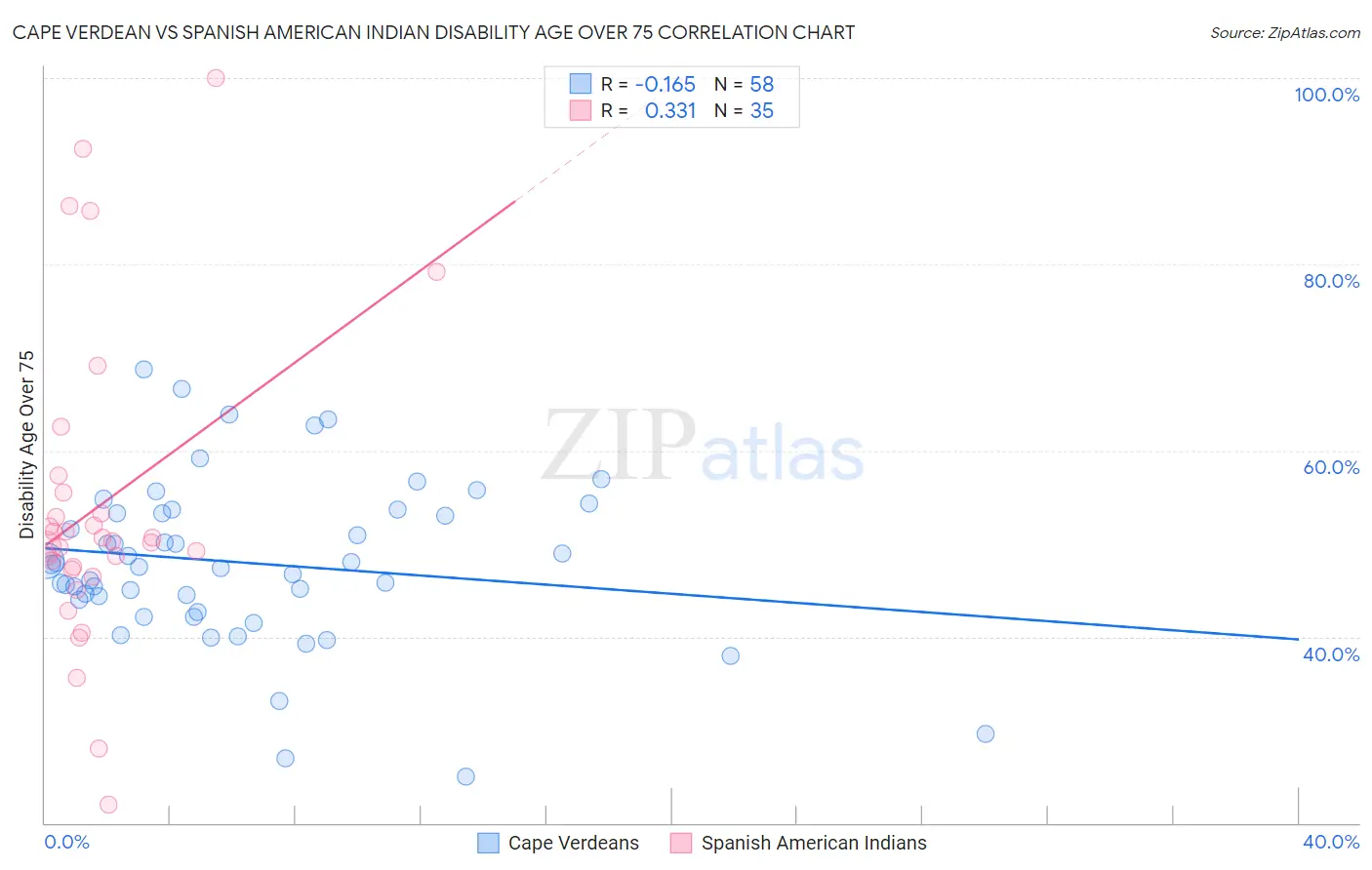 Cape Verdean vs Spanish American Indian Disability Age Over 75
