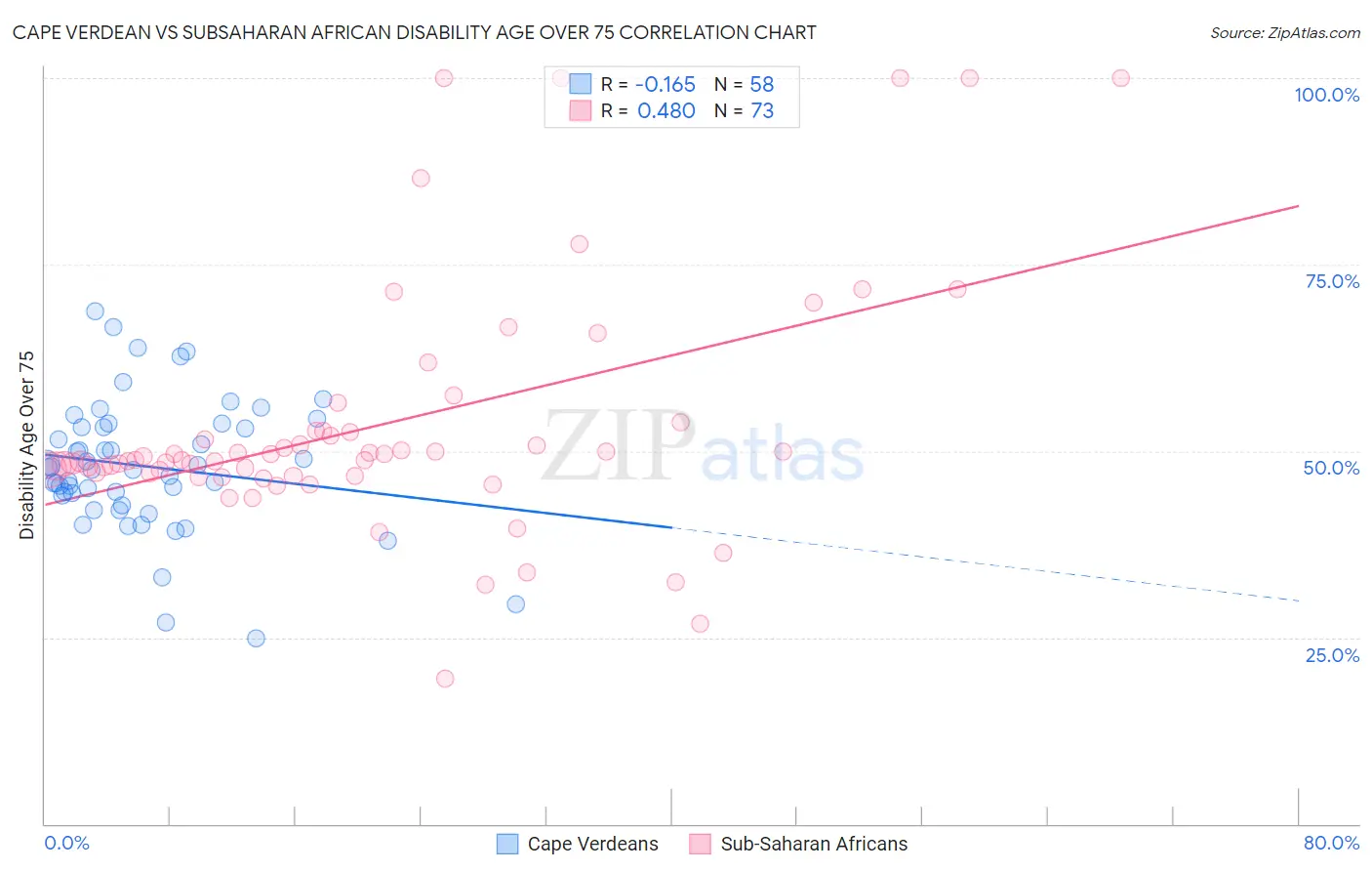 Cape Verdean vs Subsaharan African Disability Age Over 75