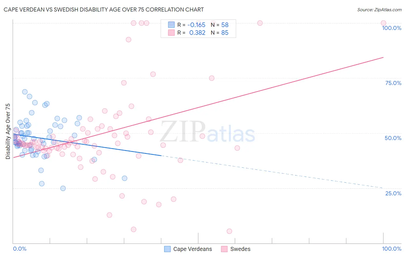 Cape Verdean vs Swedish Disability Age Over 75