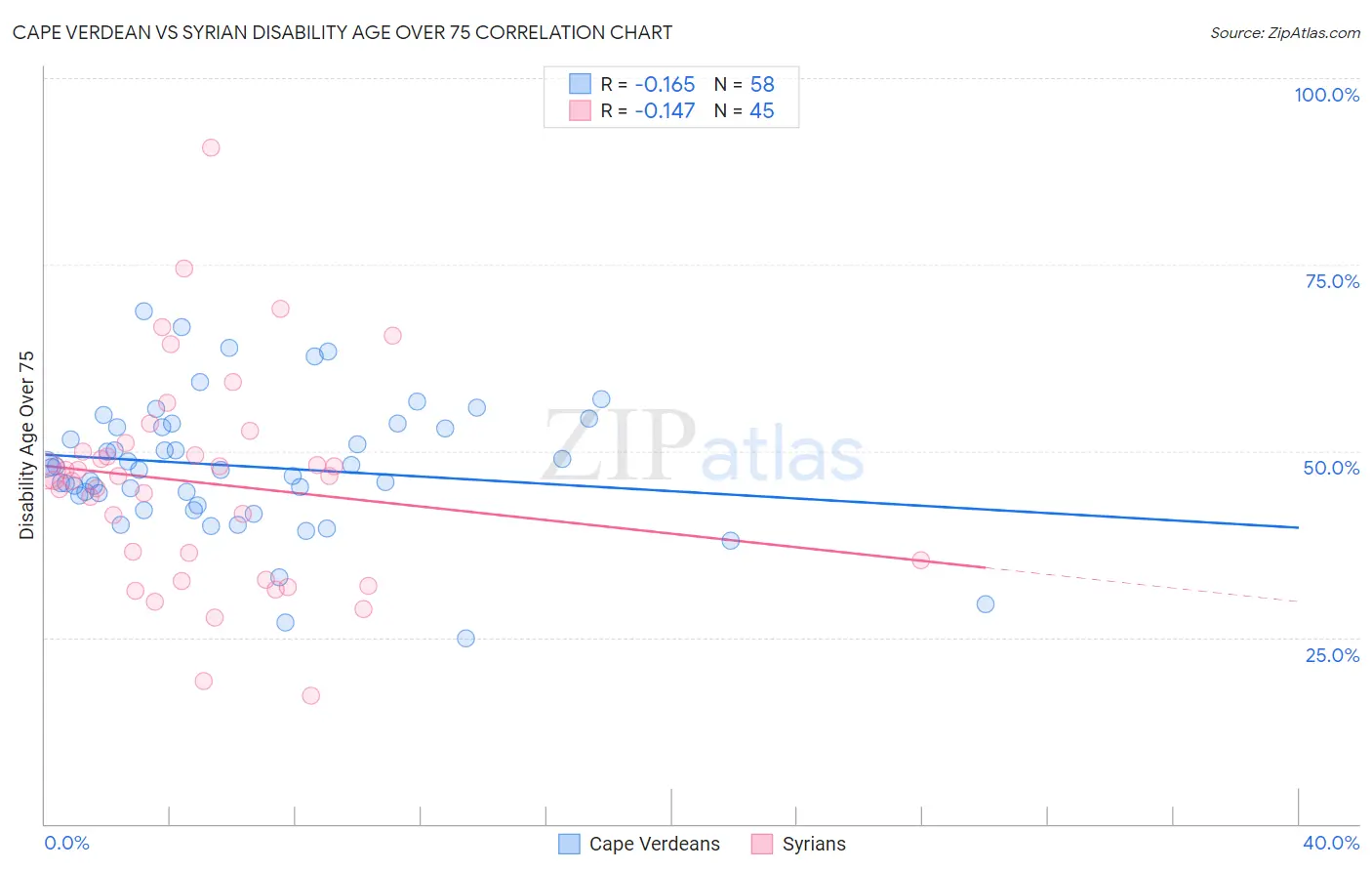 Cape Verdean vs Syrian Disability Age Over 75