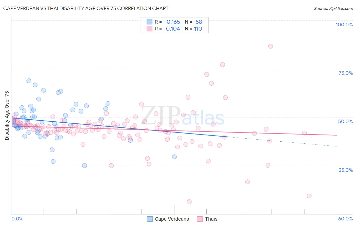 Cape Verdean vs Thai Disability Age Over 75