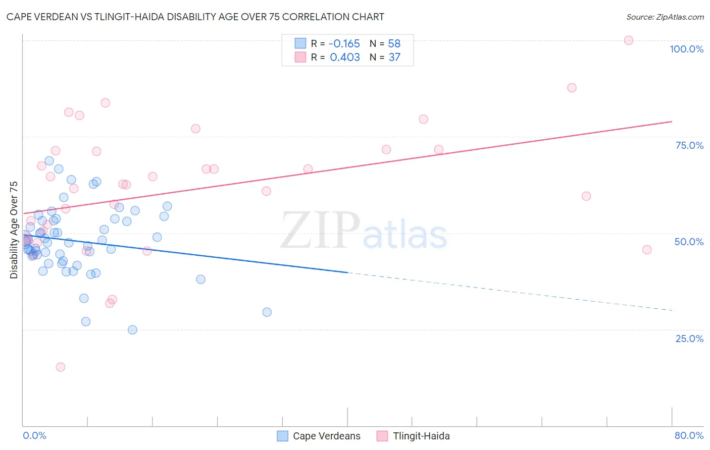 Cape Verdean vs Tlingit-Haida Disability Age Over 75