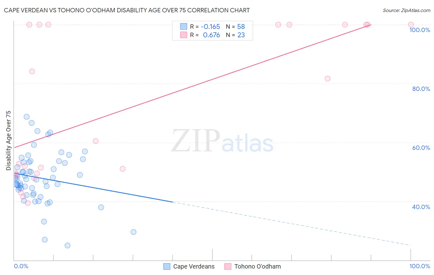 Cape Verdean vs Tohono O'odham Disability Age Over 75