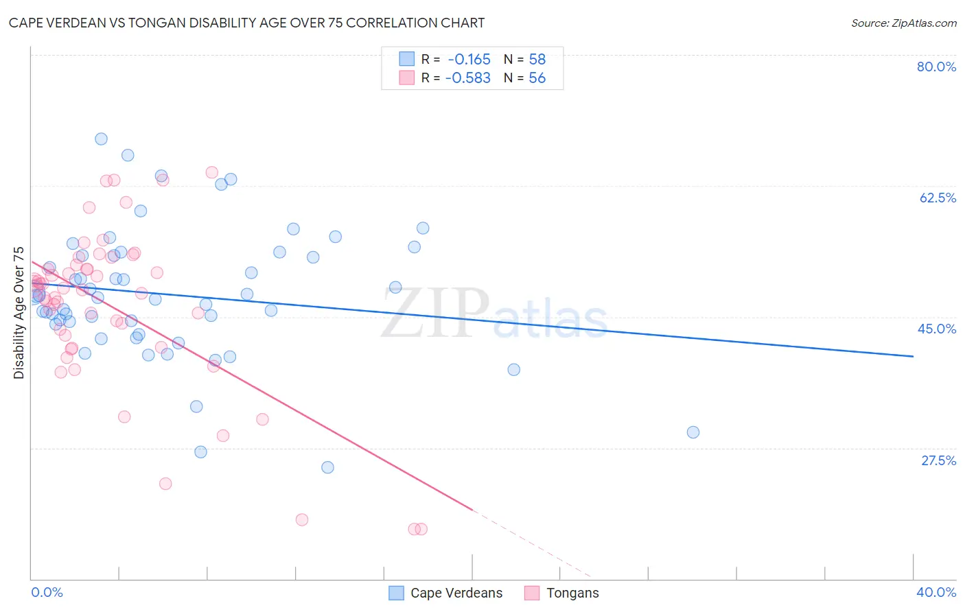 Cape Verdean vs Tongan Disability Age Over 75