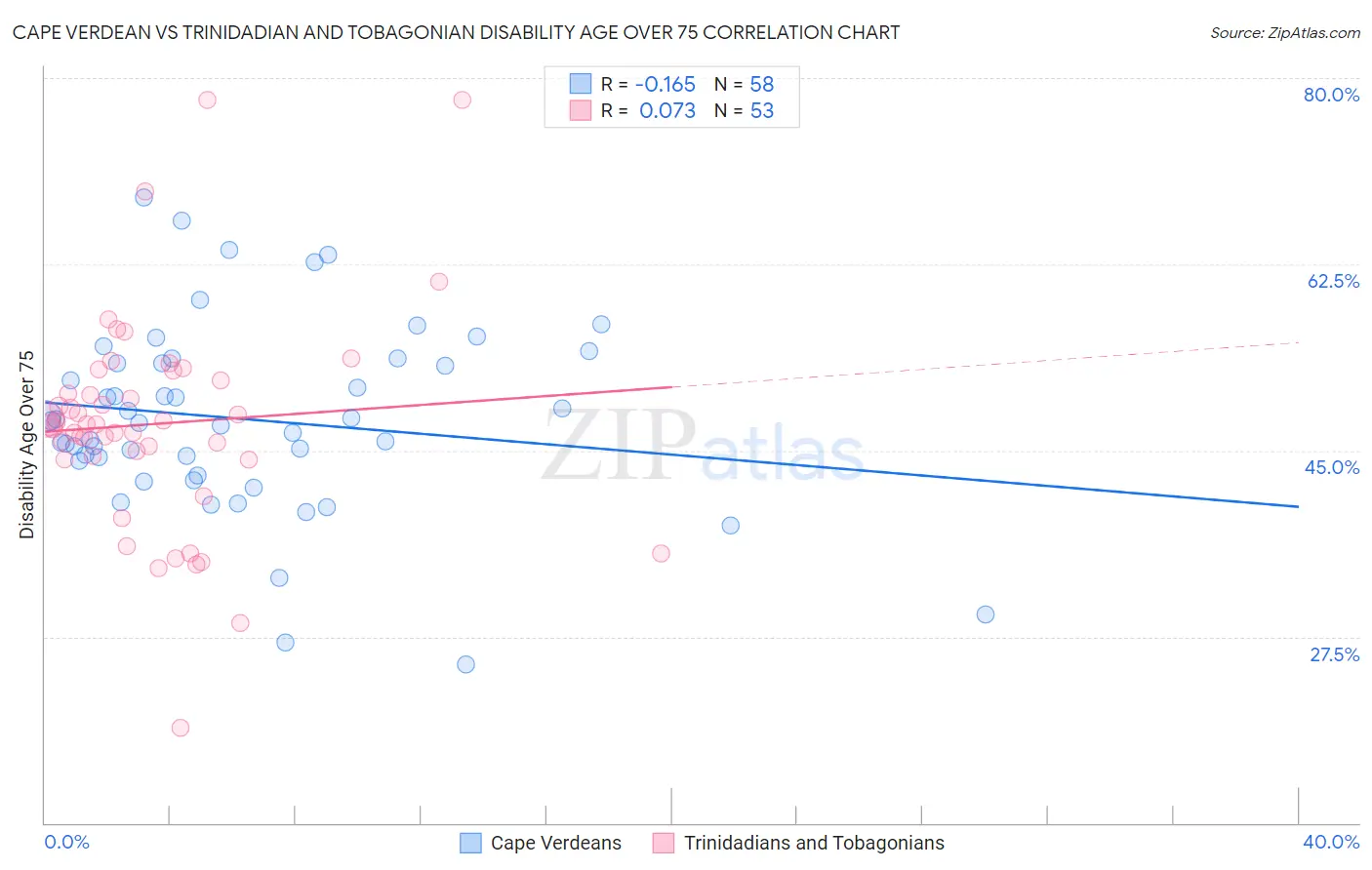 Cape Verdean vs Trinidadian and Tobagonian Disability Age Over 75