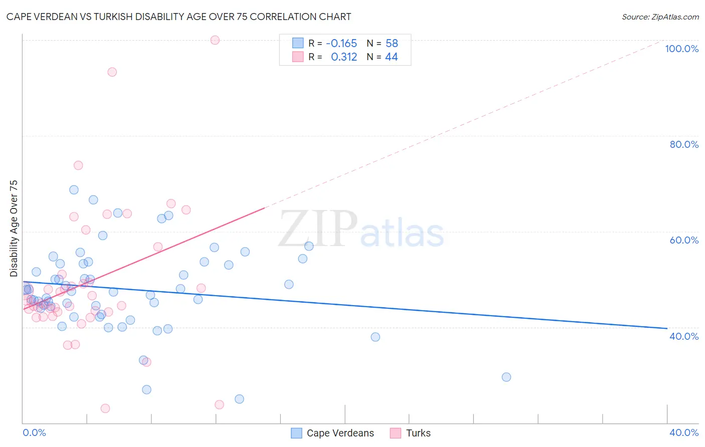 Cape Verdean vs Turkish Disability Age Over 75