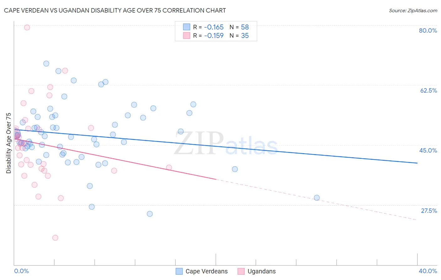 Cape Verdean vs Ugandan Disability Age Over 75