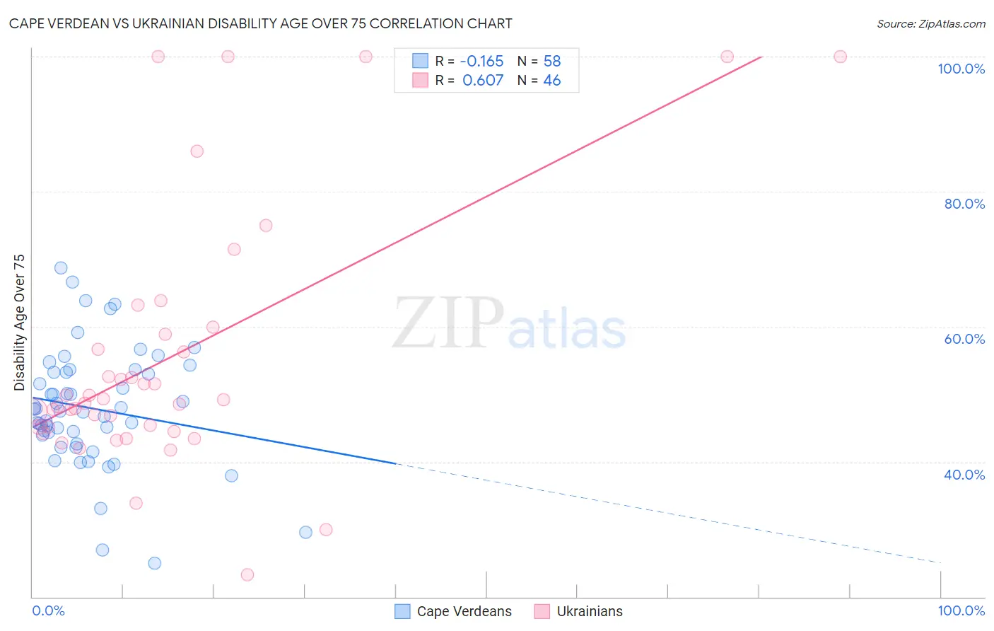 Cape Verdean vs Ukrainian Disability Age Over 75