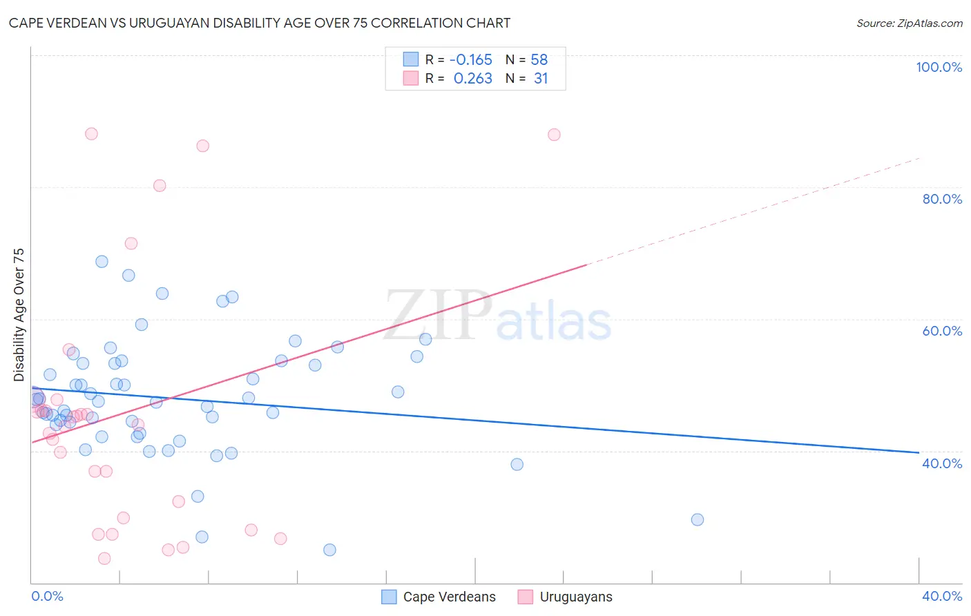 Cape Verdean vs Uruguayan Disability Age Over 75
