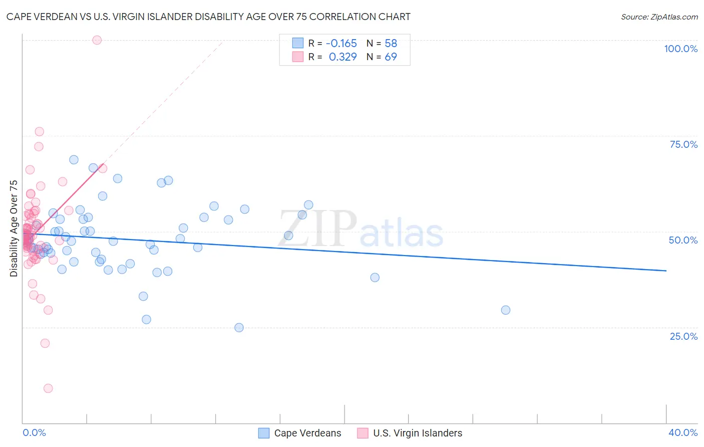 Cape Verdean vs U.S. Virgin Islander Disability Age Over 75