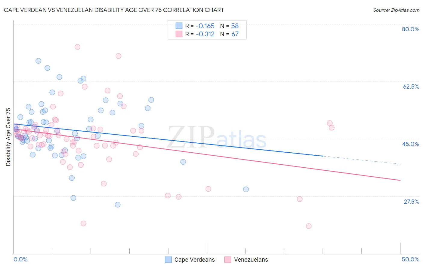Cape Verdean vs Venezuelan Disability Age Over 75