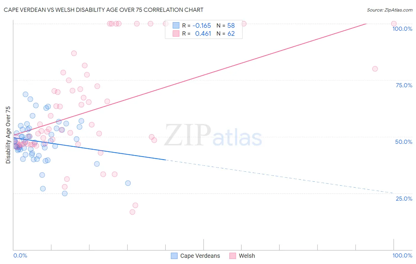 Cape Verdean vs Welsh Disability Age Over 75