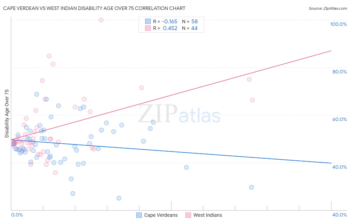 Cape Verdean vs West Indian Disability Age Over 75