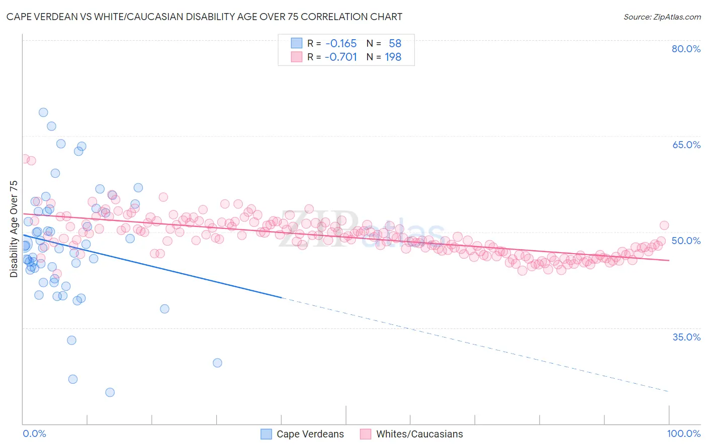 Cape Verdean vs White/Caucasian Disability Age Over 75