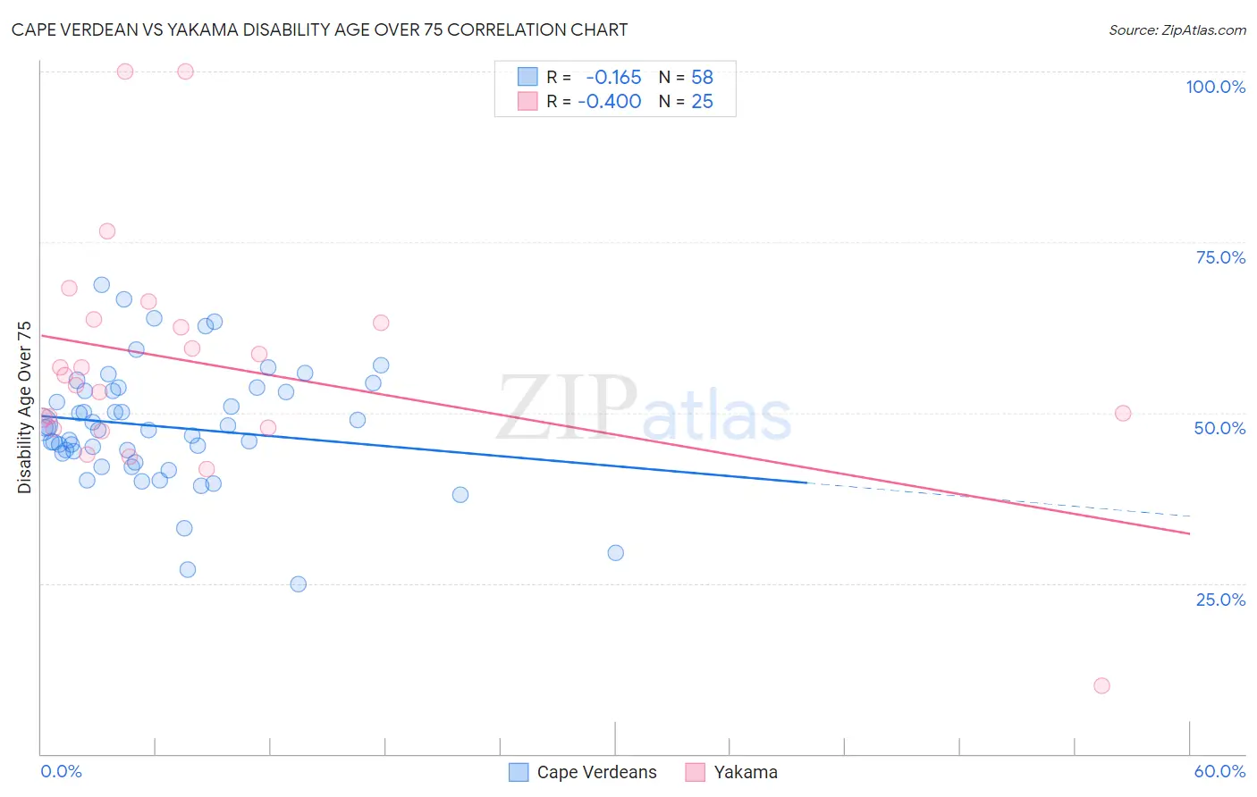 Cape Verdean vs Yakama Disability Age Over 75