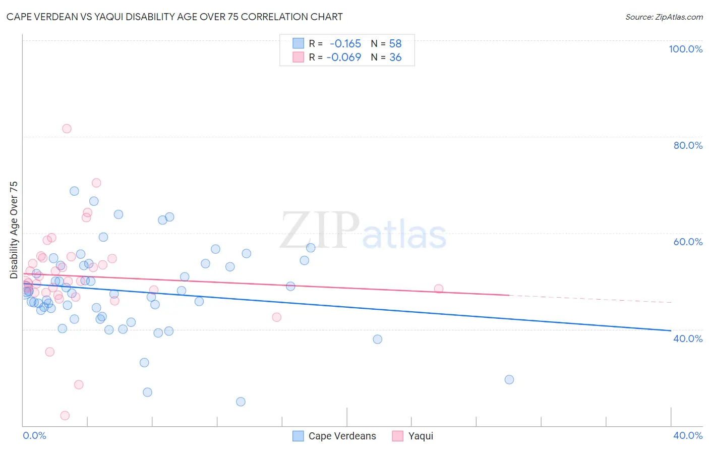 Cape Verdean vs Yaqui Disability Age Over 75