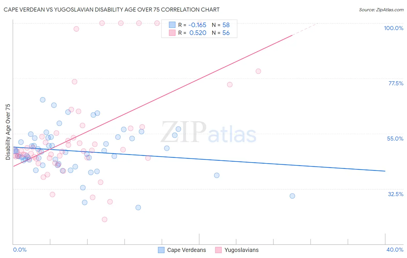 Cape Verdean vs Yugoslavian Disability Age Over 75