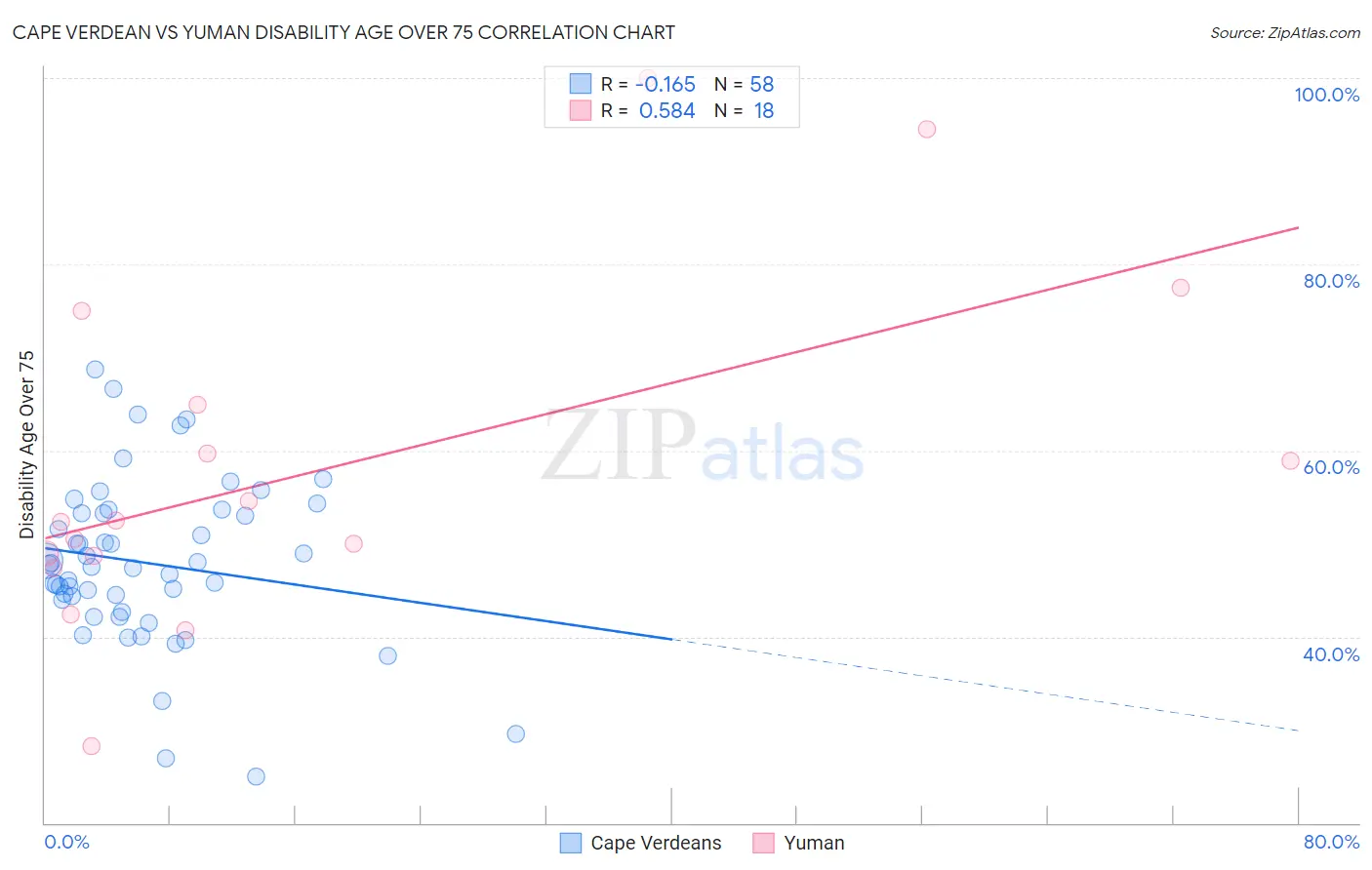 Cape Verdean vs Yuman Disability Age Over 75