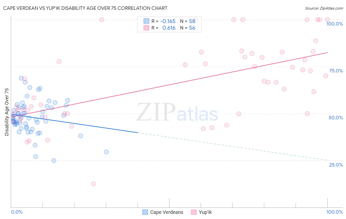 Cape Verdean vs Yup'ik Disability Age Over 75