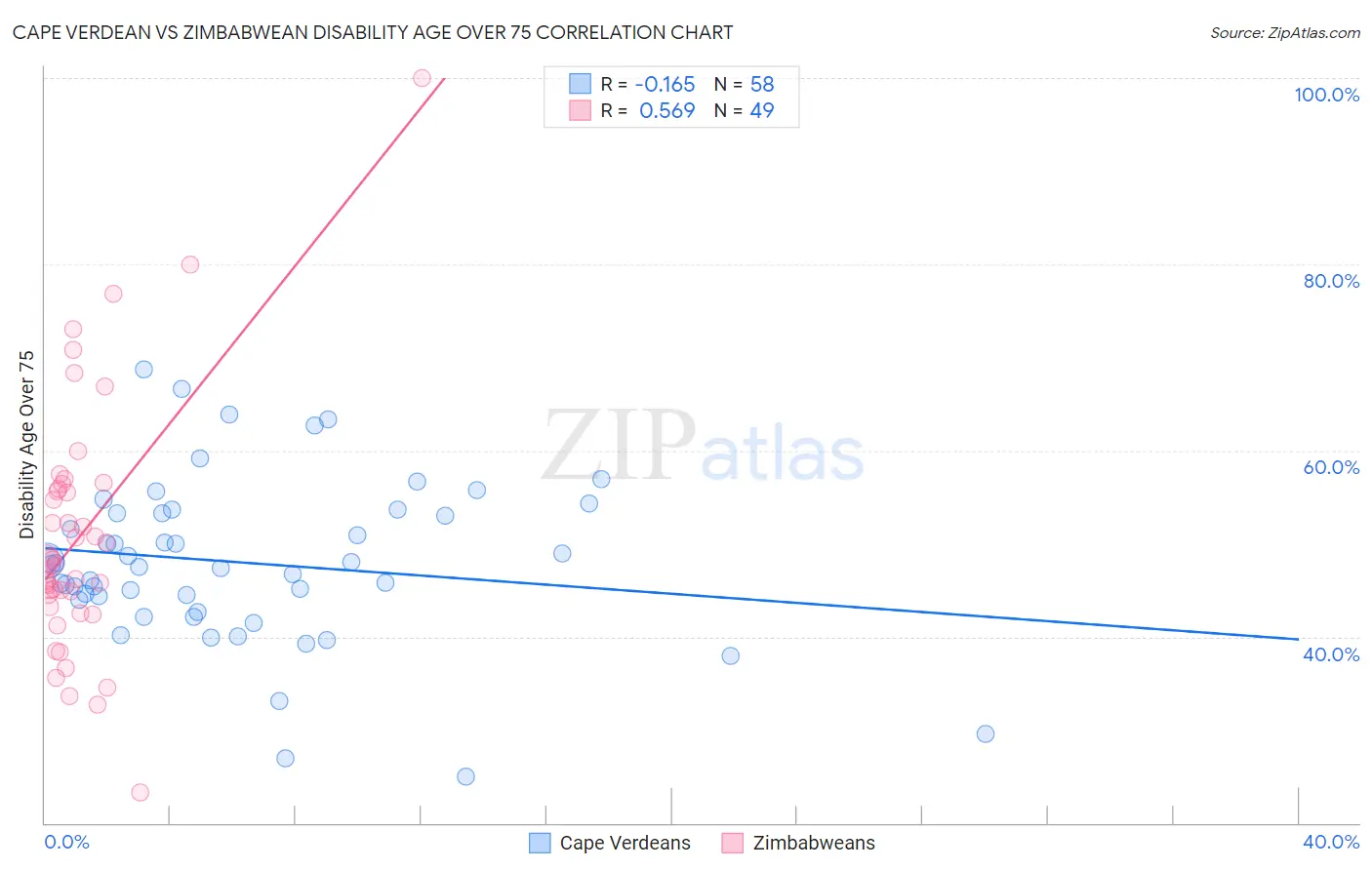 Cape Verdean vs Zimbabwean Disability Age Over 75