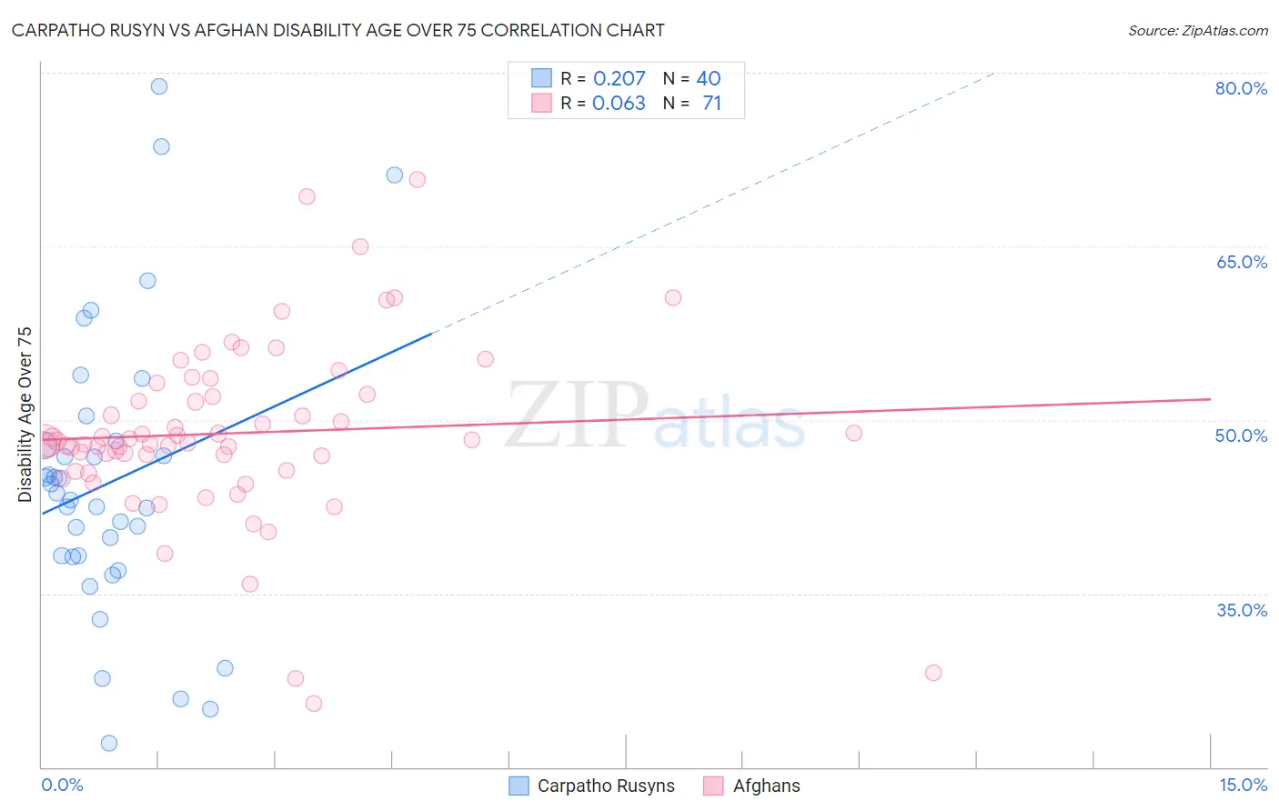 Carpatho Rusyn vs Afghan Disability Age Over 75