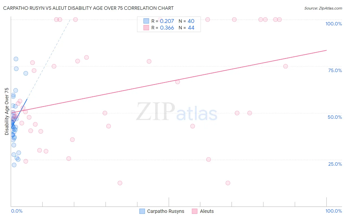 Carpatho Rusyn vs Aleut Disability Age Over 75