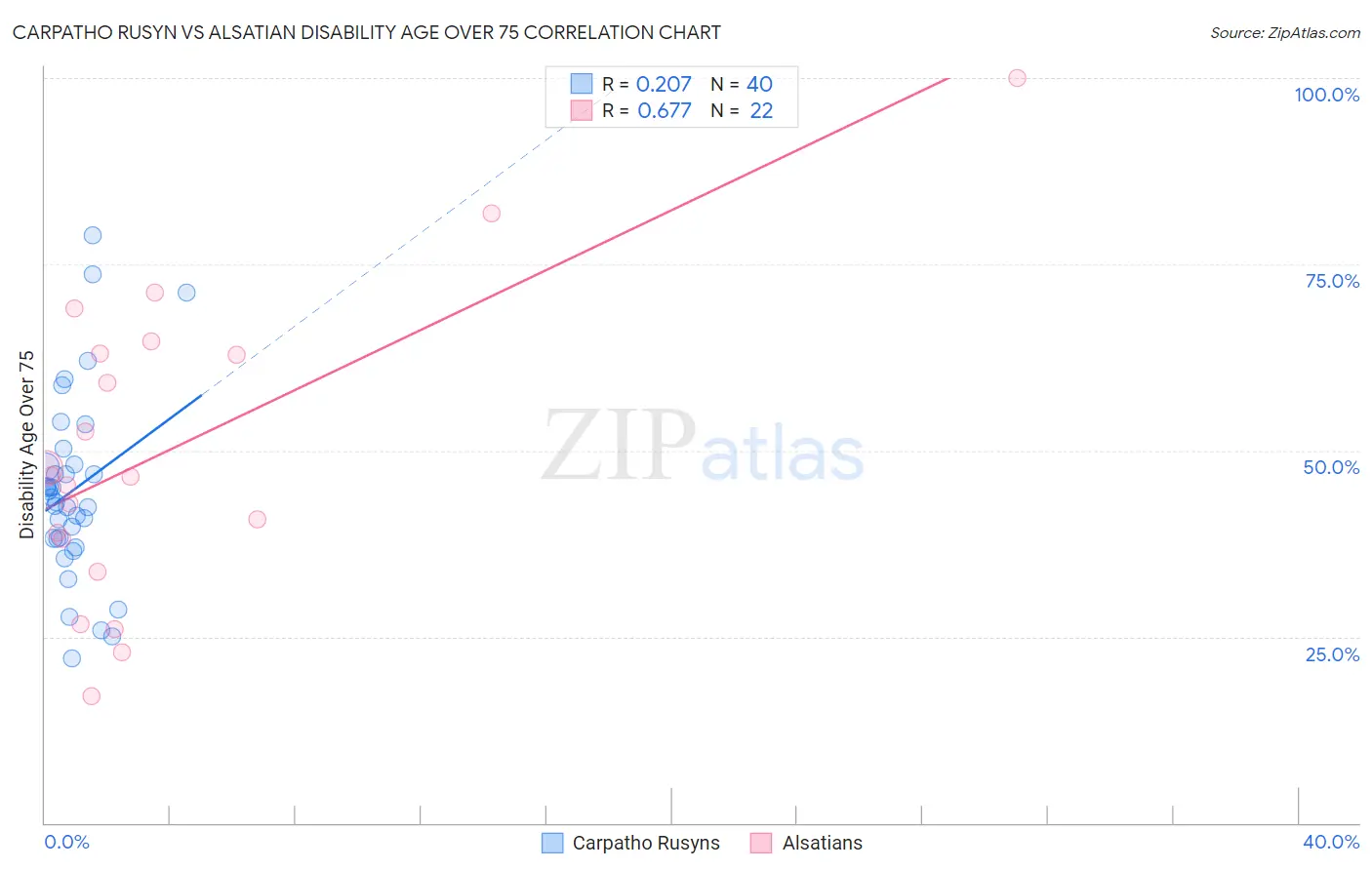 Carpatho Rusyn vs Alsatian Disability Age Over 75