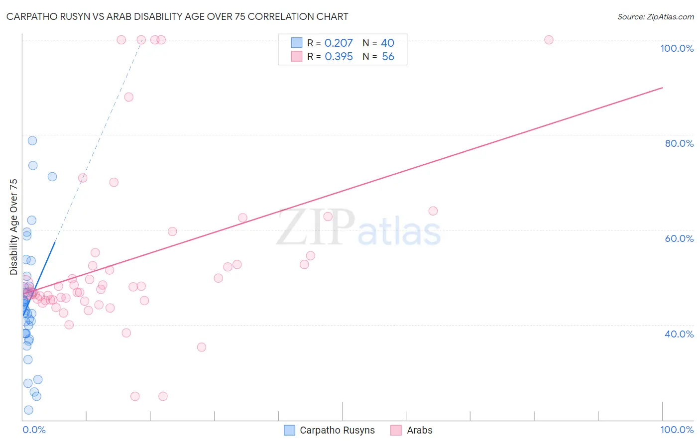 Carpatho Rusyn vs Arab Disability Age Over 75