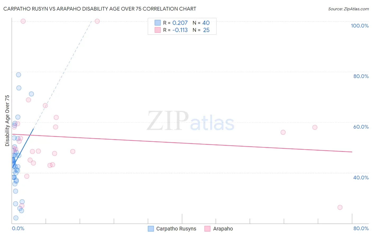 Carpatho Rusyn vs Arapaho Disability Age Over 75