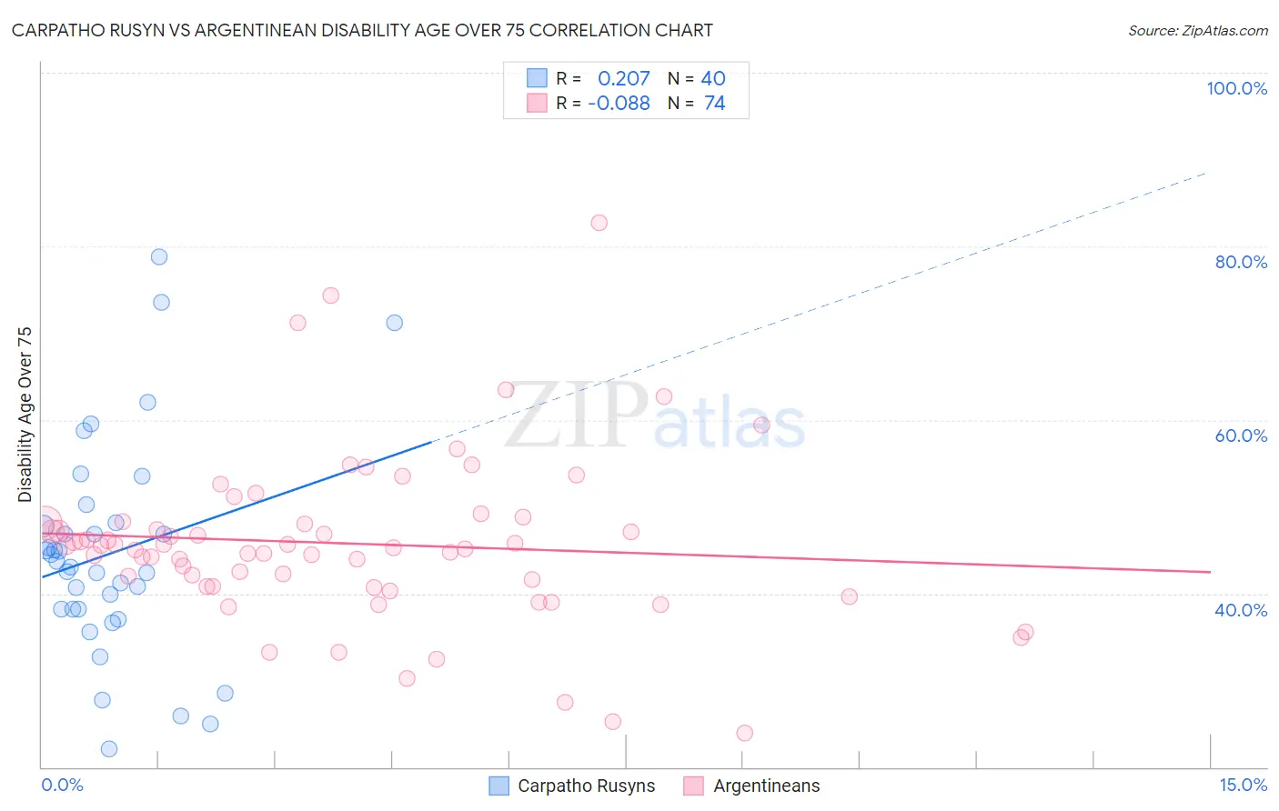 Carpatho Rusyn vs Argentinean Disability Age Over 75