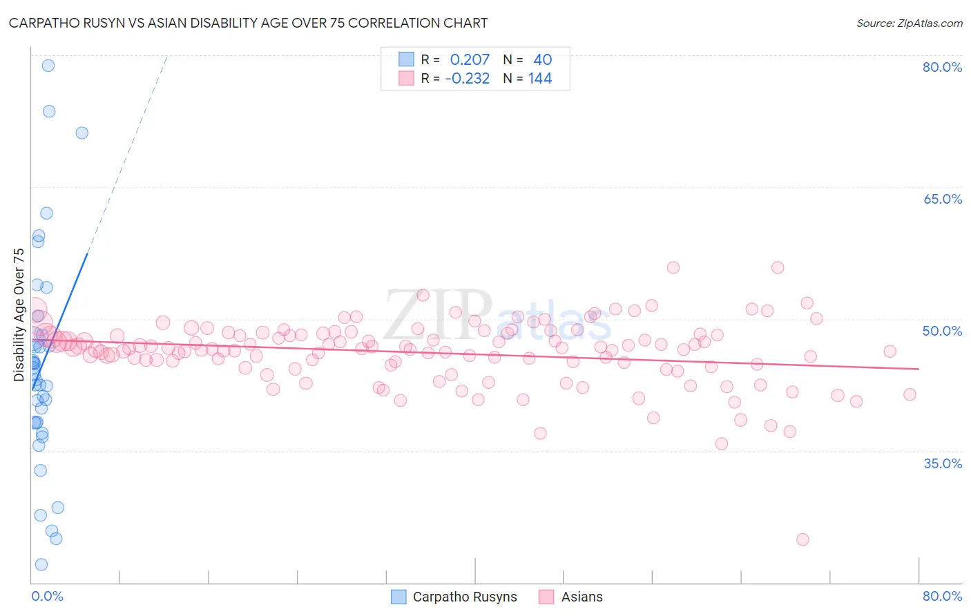 Carpatho Rusyn vs Asian Disability Age Over 75