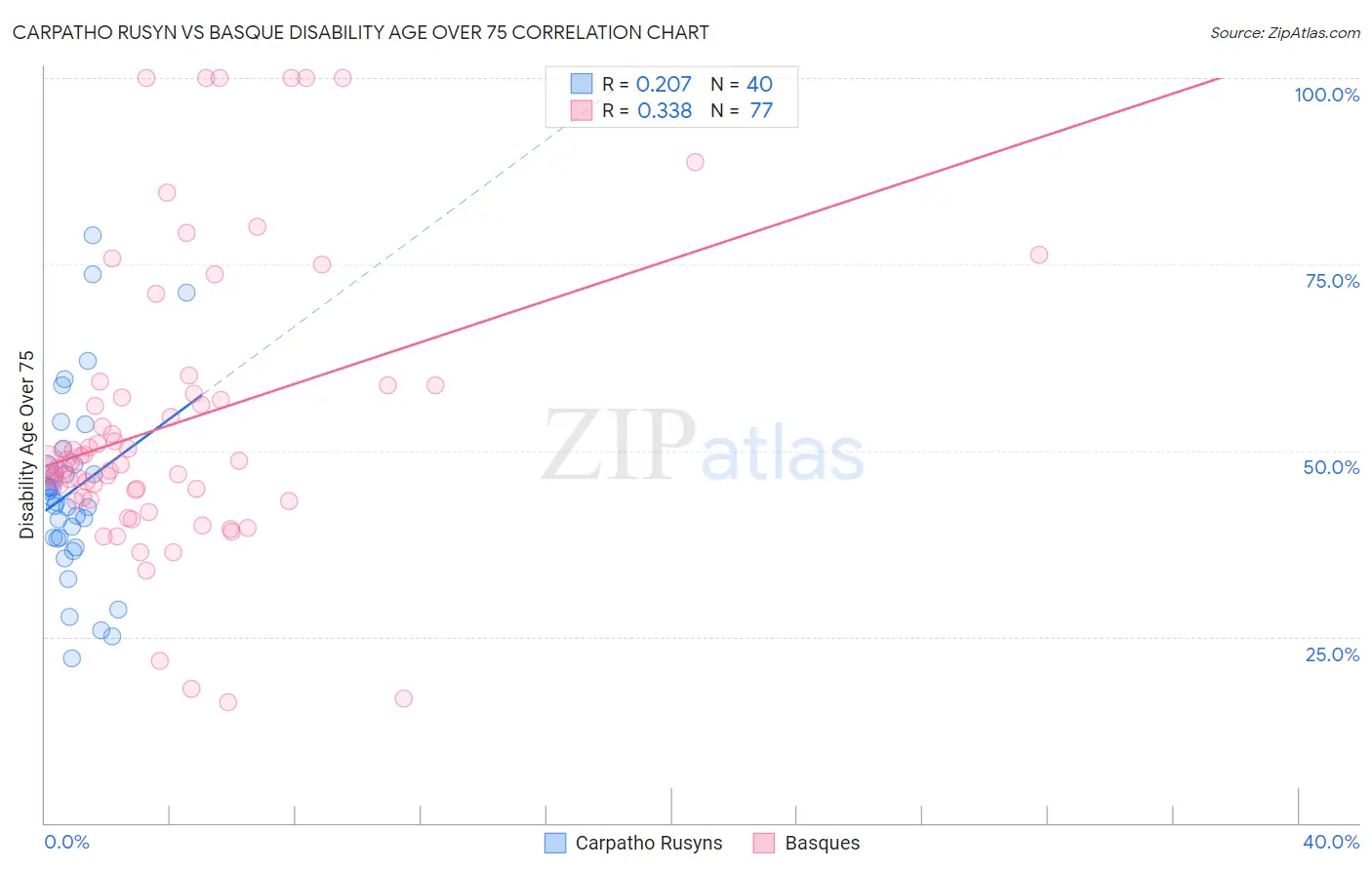 Carpatho Rusyn vs Basque Disability Age Over 75