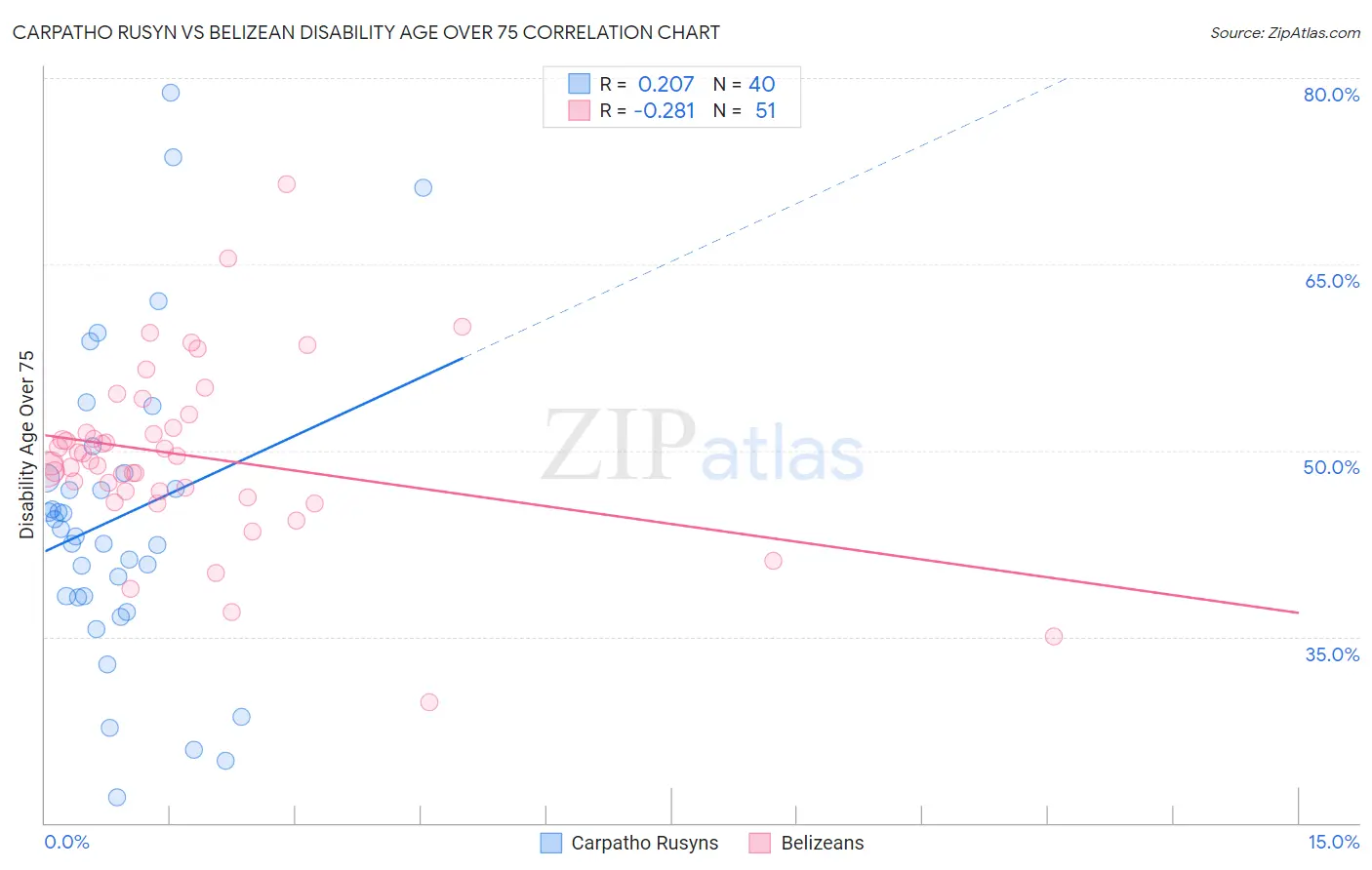 Carpatho Rusyn vs Belizean Disability Age Over 75