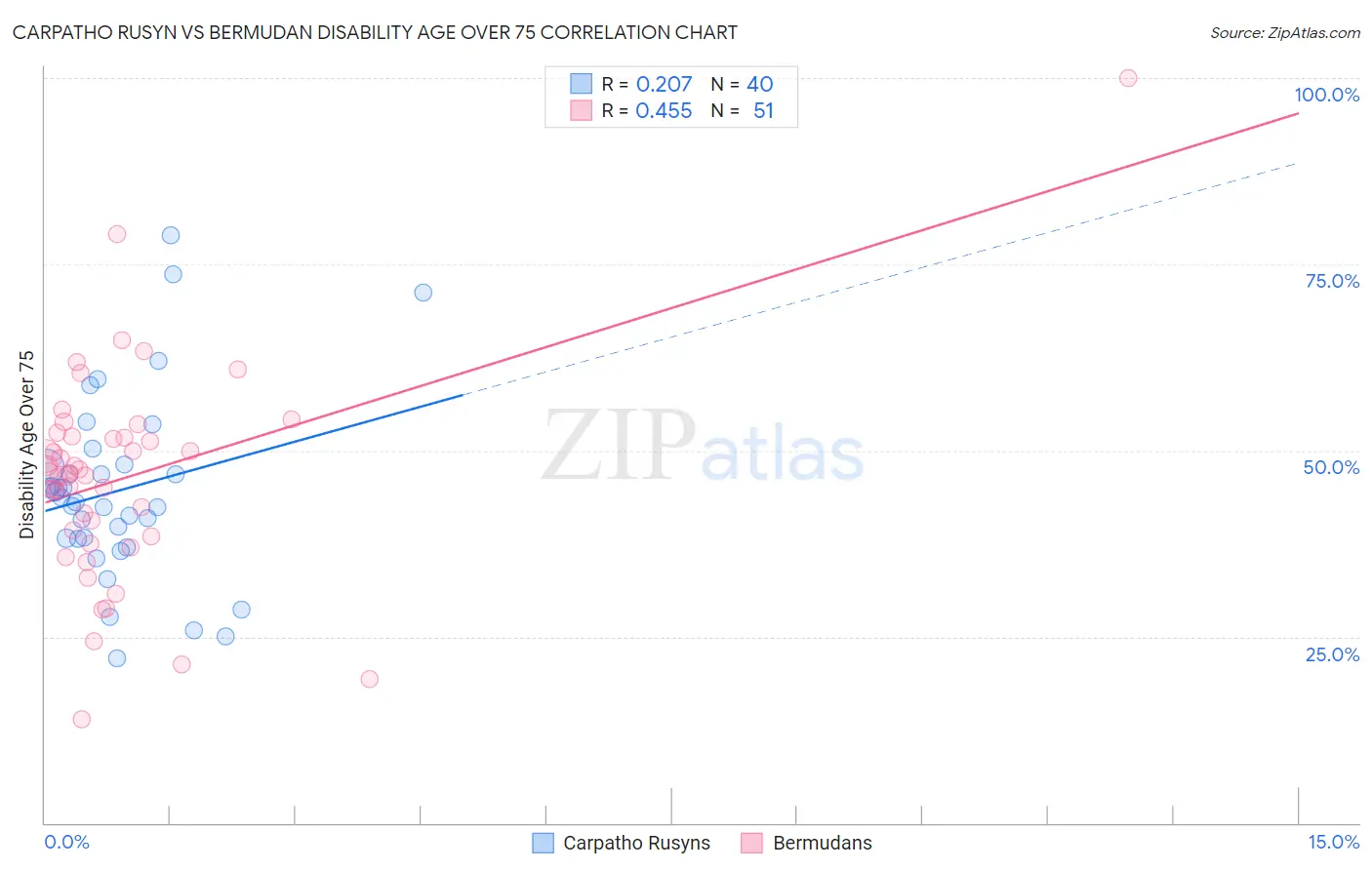 Carpatho Rusyn vs Bermudan Disability Age Over 75