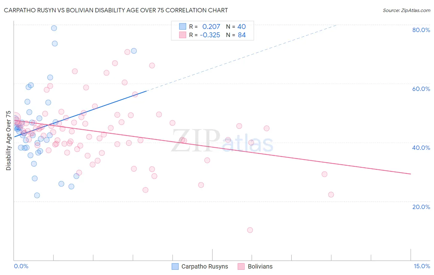 Carpatho Rusyn vs Bolivian Disability Age Over 75