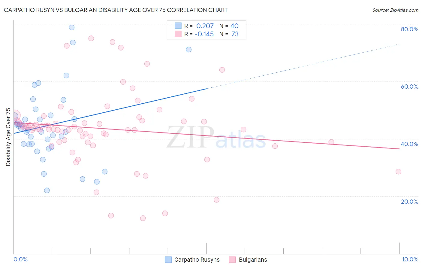 Carpatho Rusyn vs Bulgarian Disability Age Over 75