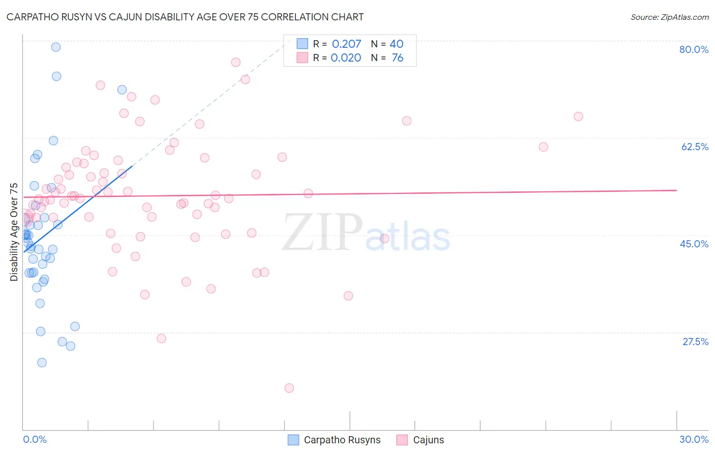 Carpatho Rusyn vs Cajun Disability Age Over 75
